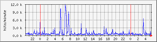 apache2_web_hits Traffic Graph