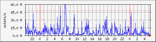 apache2_web_traffic Traffic Graph