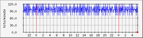 apache2_ww1_hits Traffic Graph