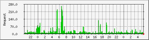db1_mysql Traffic Graph