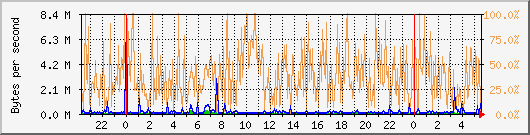eth0 Traffic Graph
